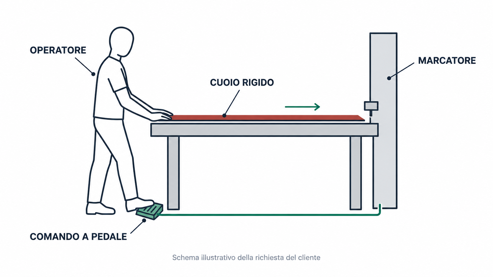Segundo esquema elaborado por Danese: representación ilustrativa de la solicitud del cliente, no una fotografía de la aplicación realizada.